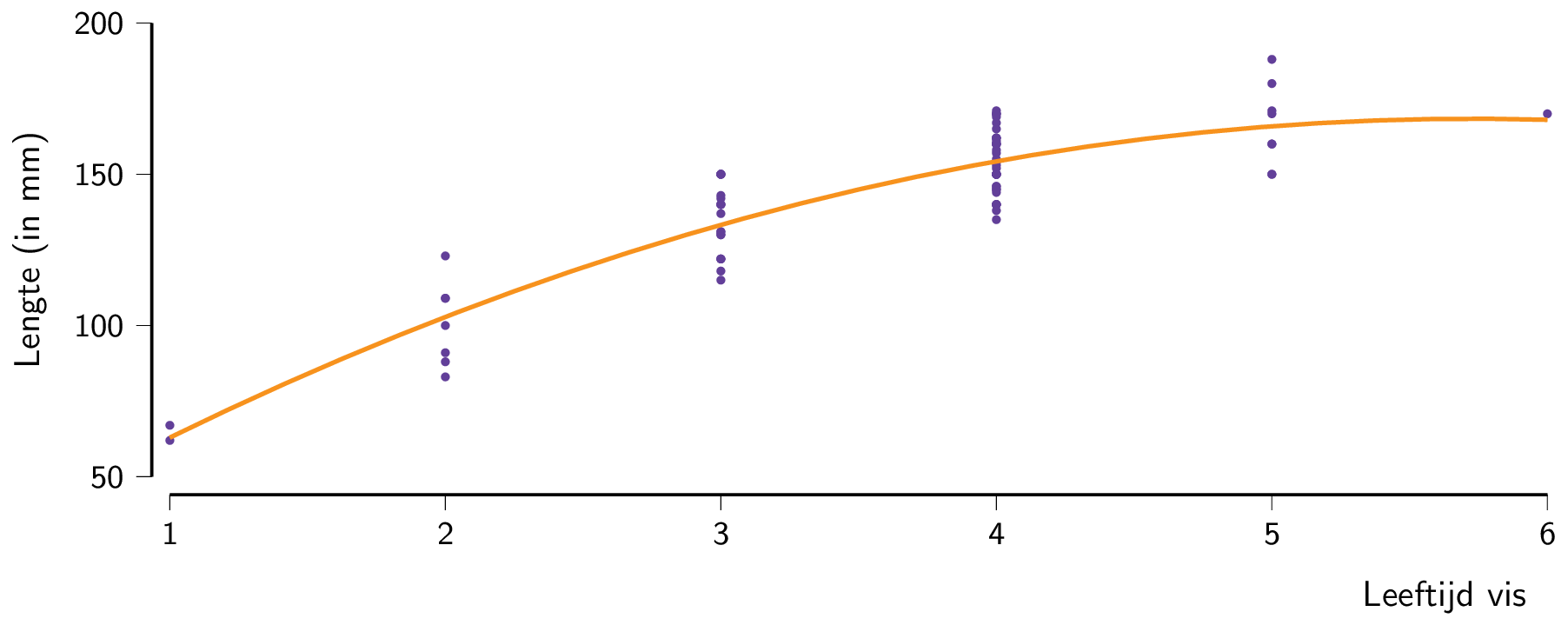 Een verband tussen lengte en leeftijd. Een verband tussen lengte en leeftijd.