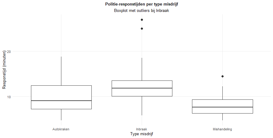 Boxplot