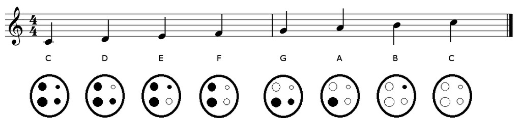 notation system