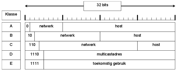 IPv4-klassen