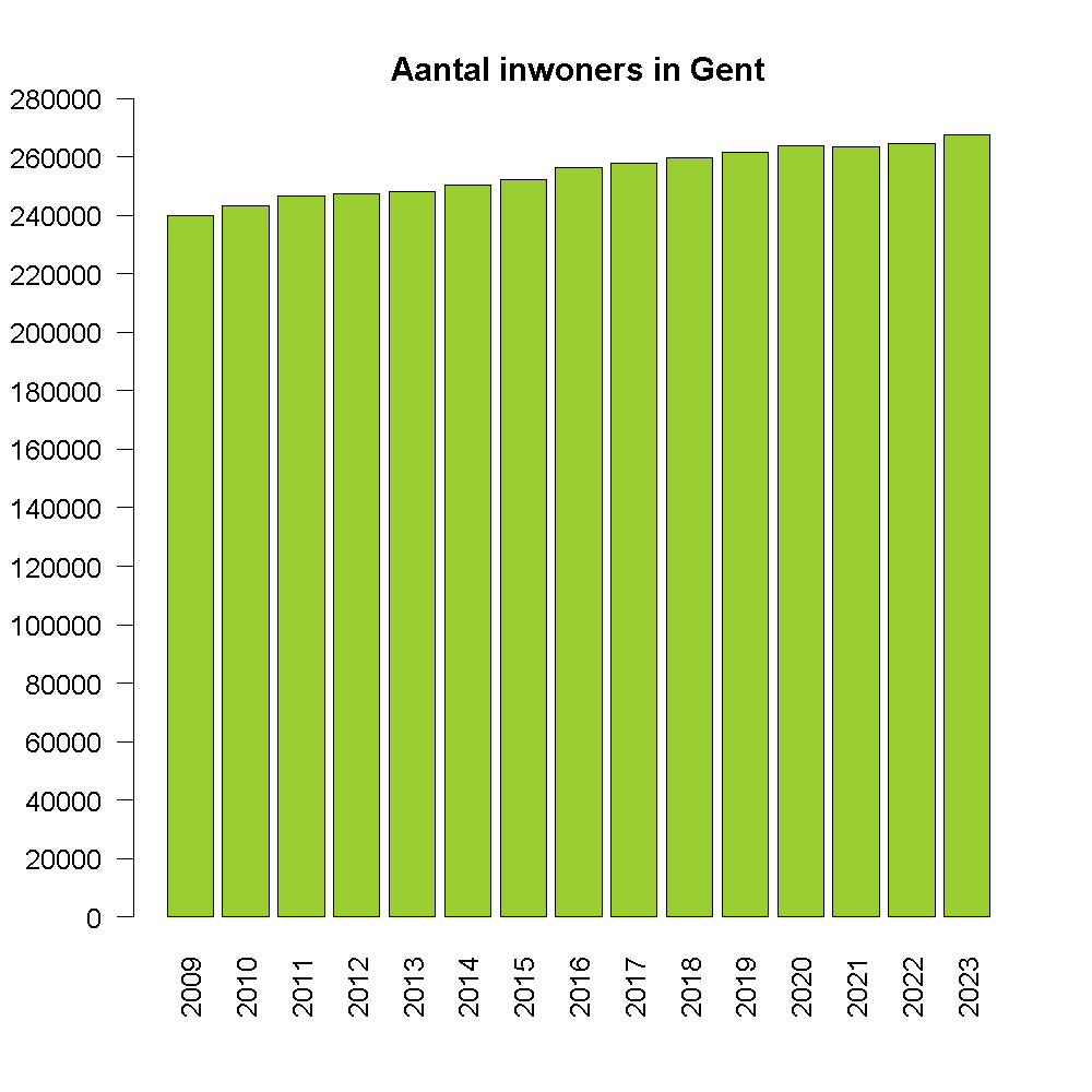 Bevolkingsaantal Gent.