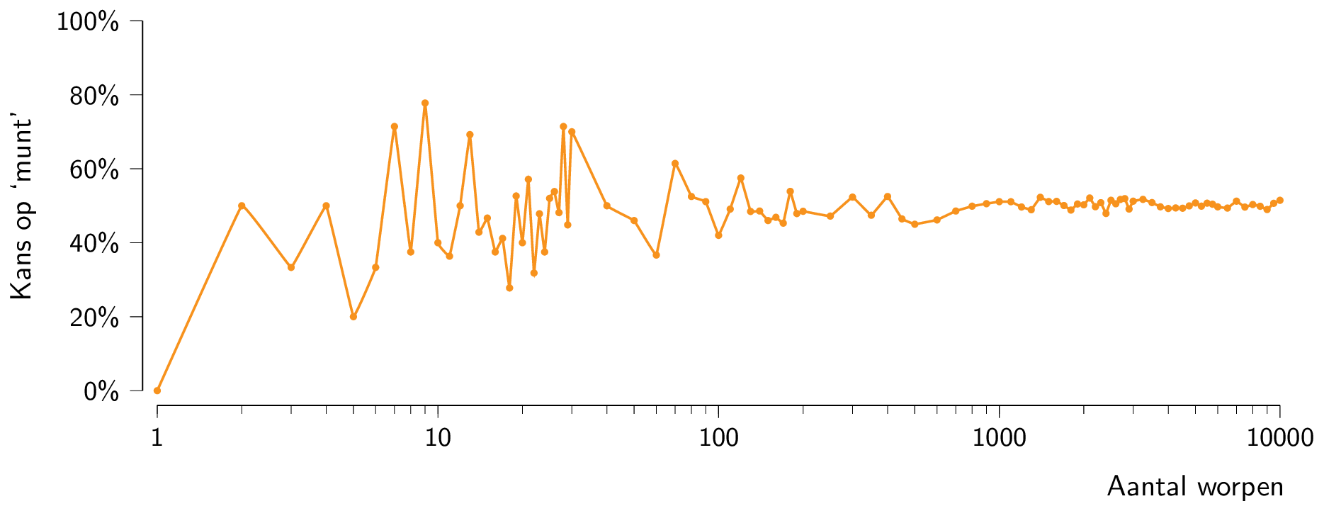 De experimentele wet van grote aantallen.