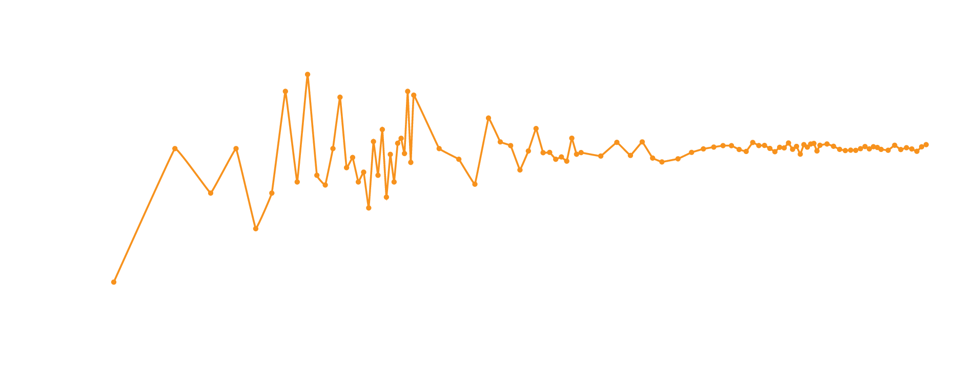 De experimentele wet van grote aantallen.