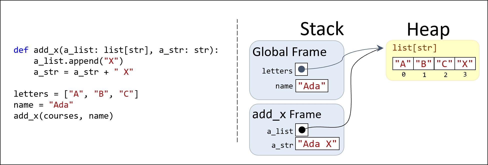 A stack/heap diagram for a function call that involves a list being mutated.