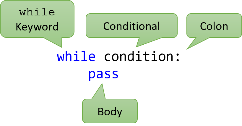 A while loop is annotated with the terms "While keyword", "Conditional", "Colon", and "Body":