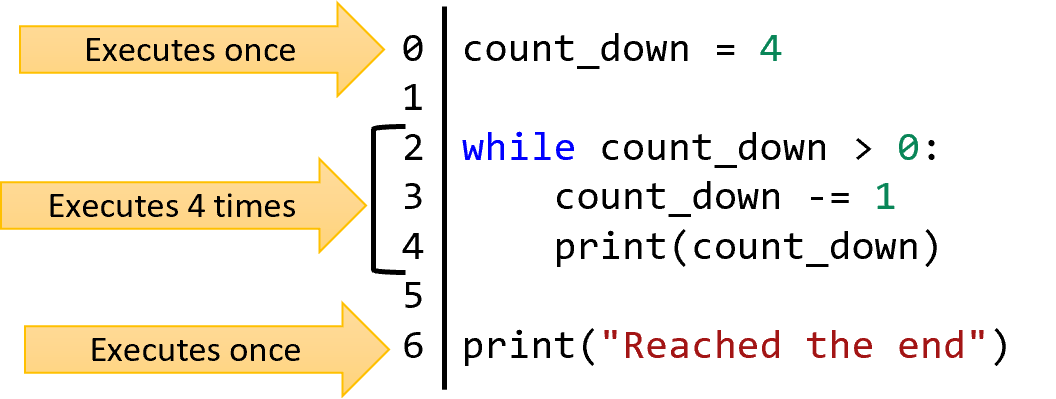 The code from before is shown with arrows indicating how many times each chunk of code executes, with the `while` loop arrow indicating it loops four times.
