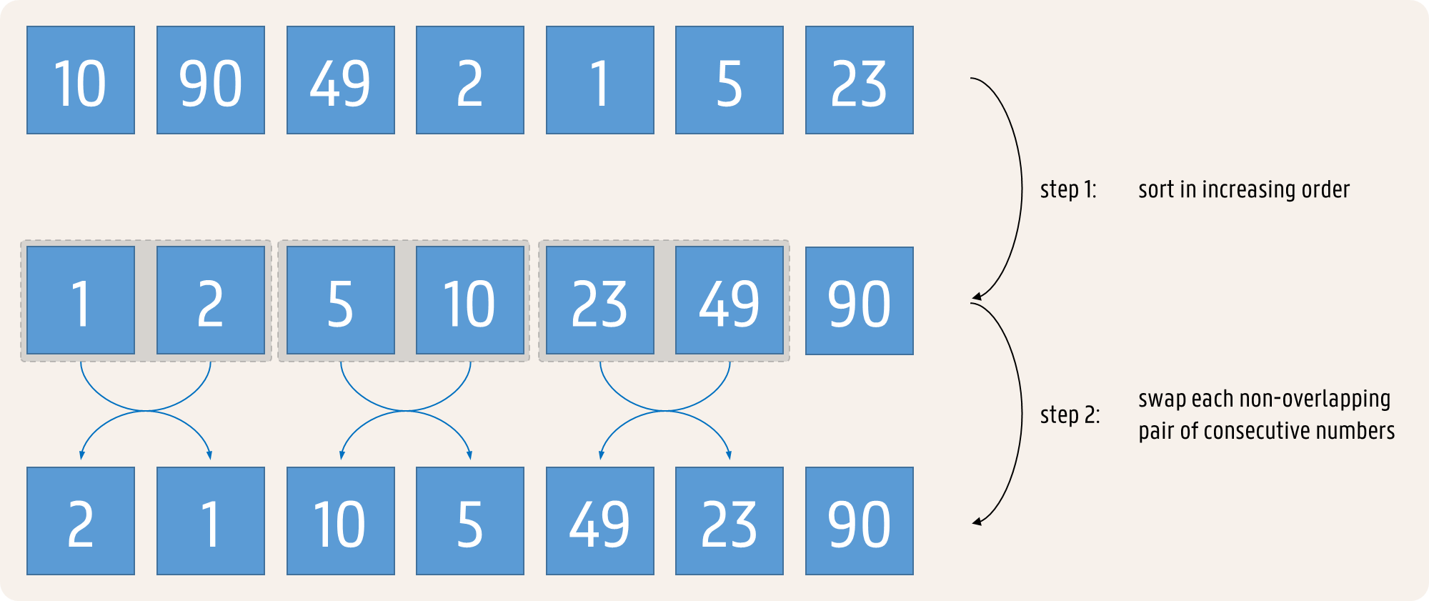 zigzag sort (slow)
