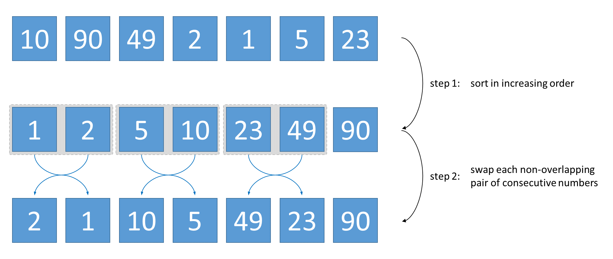 zigzag sort (slow)