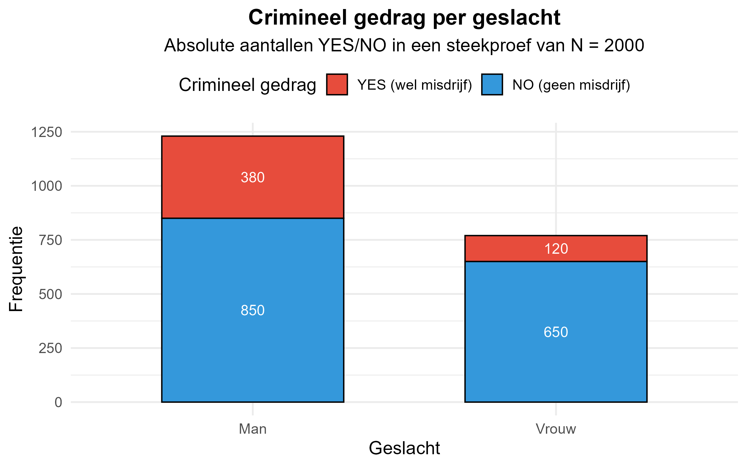 Crimineel gedrag per geslacht (absolute aantallen)