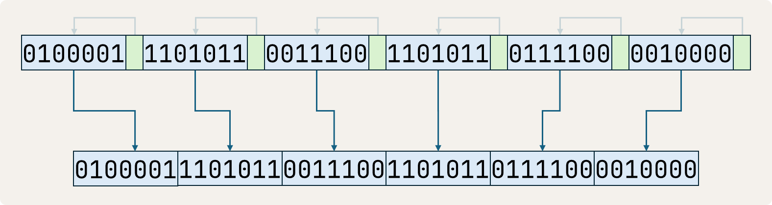 remove parity bits upon receipt