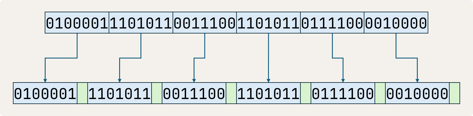 add parity bits upon transmission