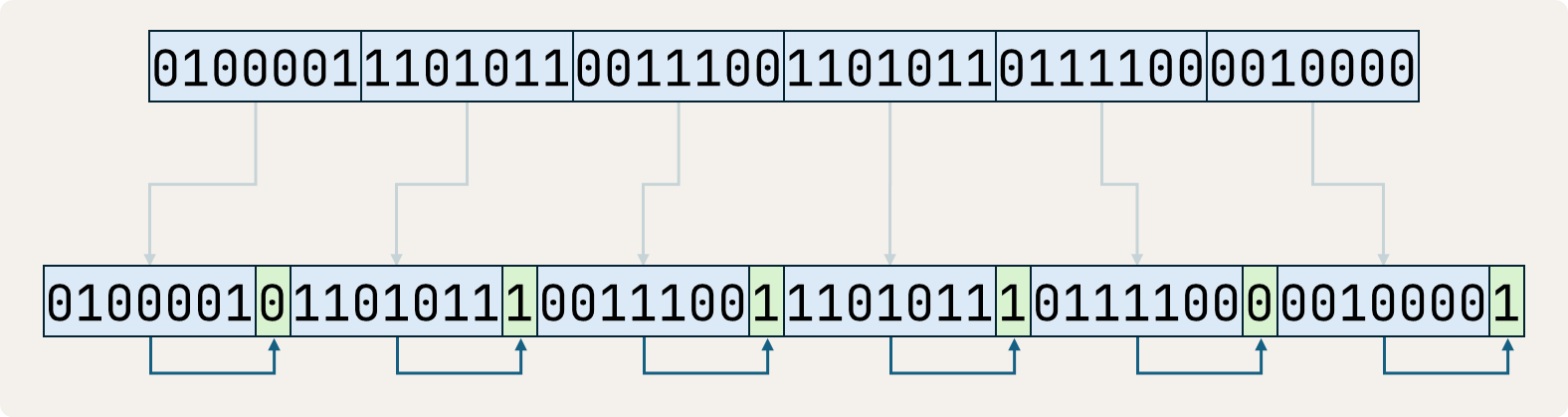 send with even parity