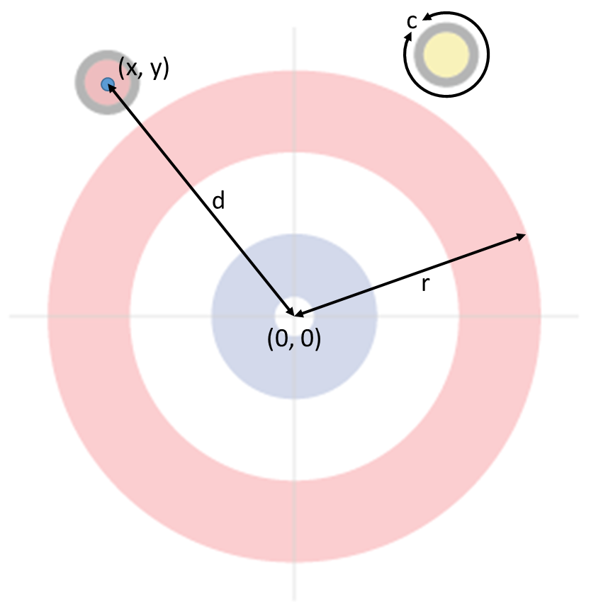 distances and circle measures