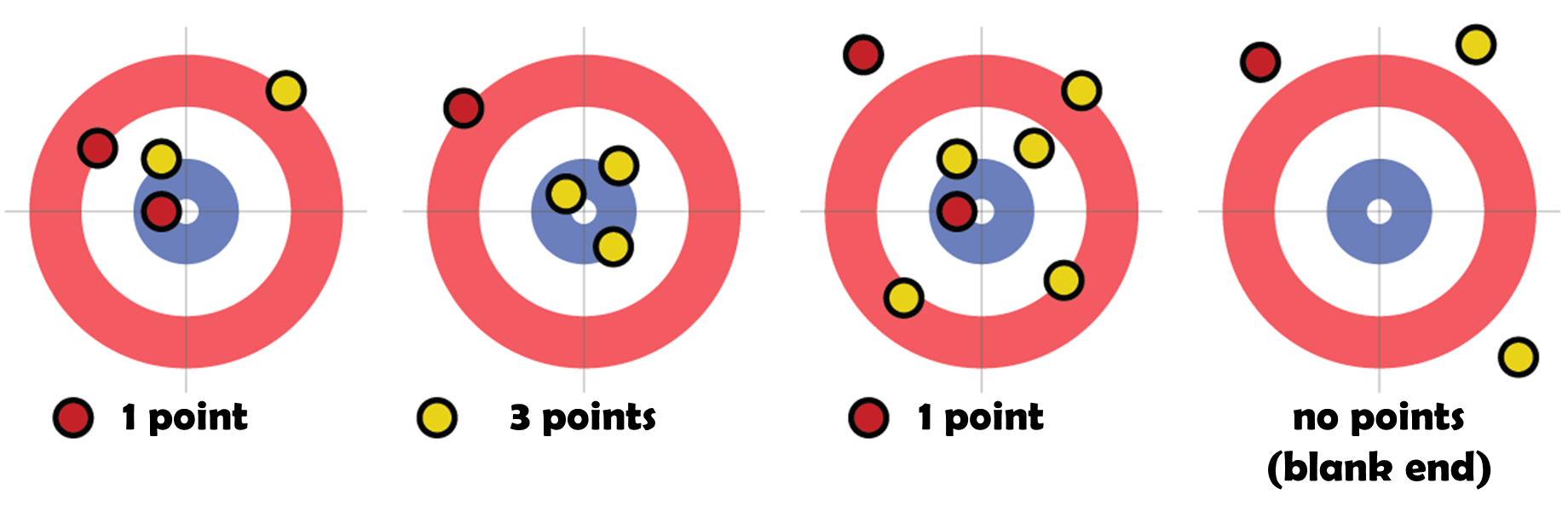 curling scores