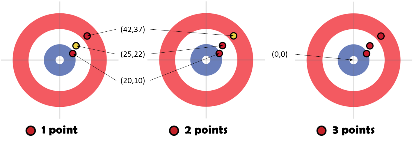 example scores