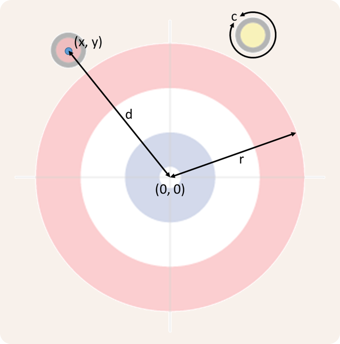 distances and circle measures