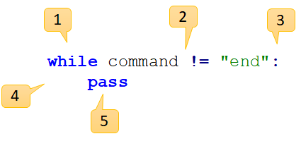 The line `while command != "end":` above an indented `pass`, with five numbered labels: 1 points at `while`, 2 at `command != "end"`, 3 at the colon, 4 at the start of the second line, left of `pass`, and 5 at `pass`.