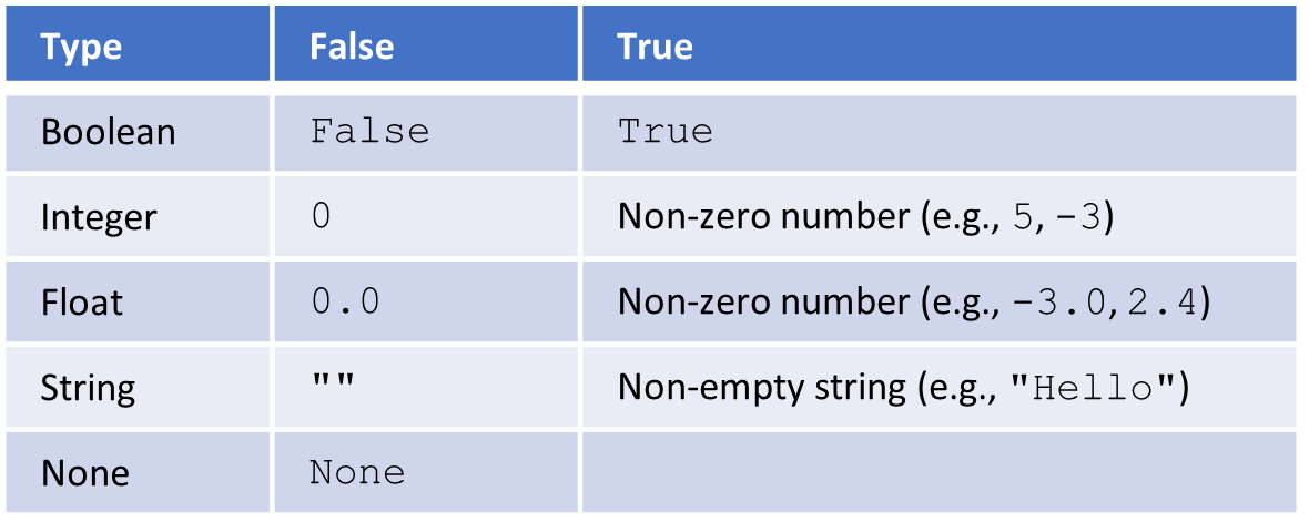 A table listing, for each type (Boolean, Integer, Float, String, None), which values count as False and which count as True: Boolean is False/True as-is; Integer is 0 / any non-zero number; Float is 0.0 / any non-zero number; String is the empty string / any non-empty string; None is always False, with no True column.