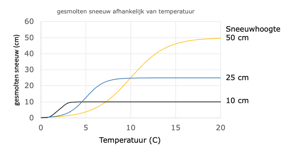 grafiek gesmolten sneeuw