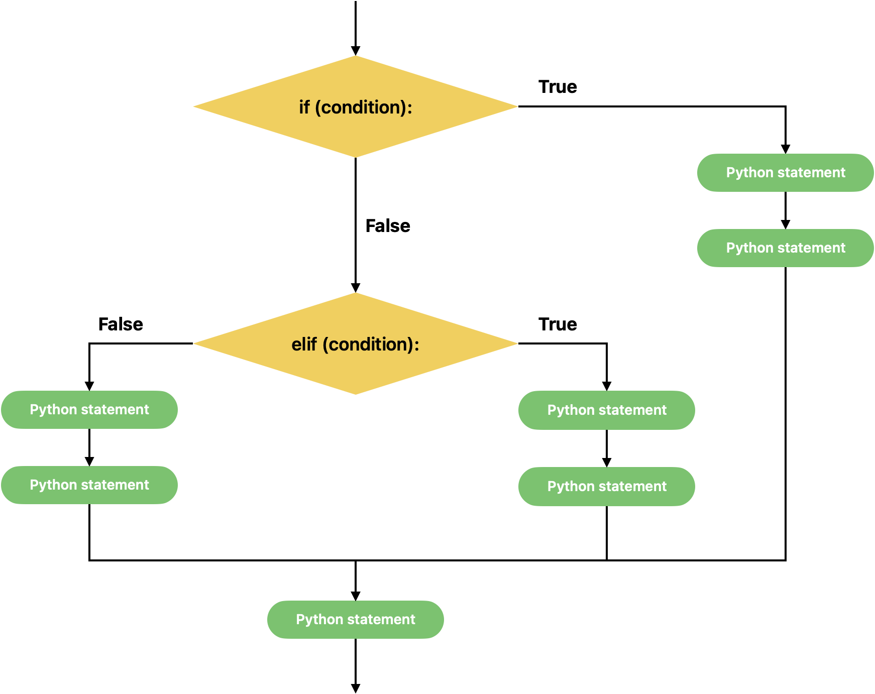 Meervoudige selectie