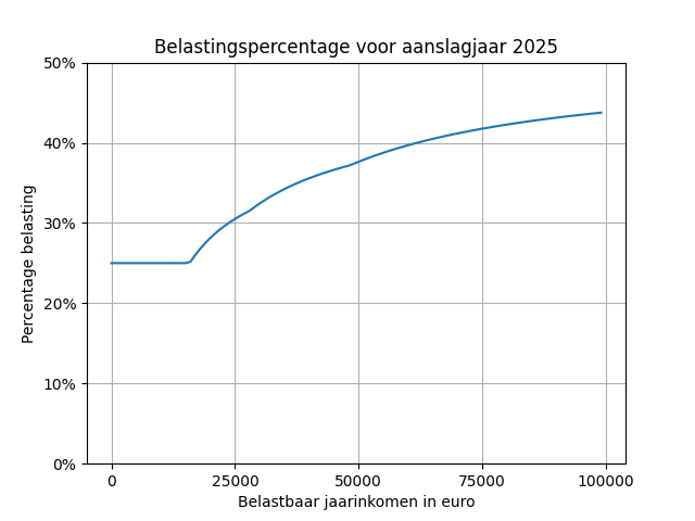 Belastingpercentage voor aanslagjaar 2025