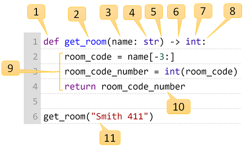Code annotated with numbers 1 to 11: def(1) get_room(2)(name(3): str(4))(5) ->(6) int(7):(8), then the indented body(9) with a return statement whose value is room_code_number(10), then a call get_room("Smith 411") where "Smith 411" is the argument(11)