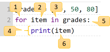 Two lines of code under `grades = [..., 50, 80]`: `for item in grades:` and an indented `print(item)`, with six numbered labels: 1 points at `for`, 2 at `item`, 3 at `in`, 4 at the indented line, 5 at the end of `grades:`, and 6 at `item` inside `print(item)`.