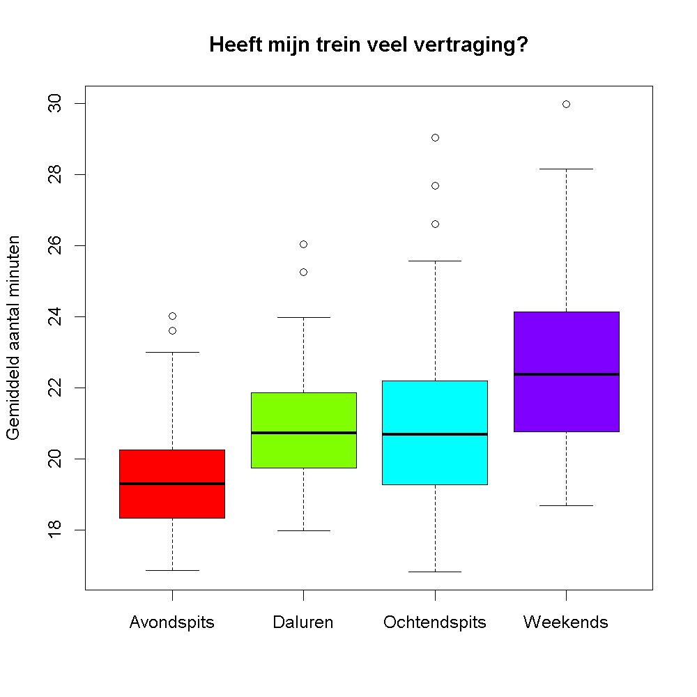 Gemiddeld aantal minuten vertraging per tijdstip.