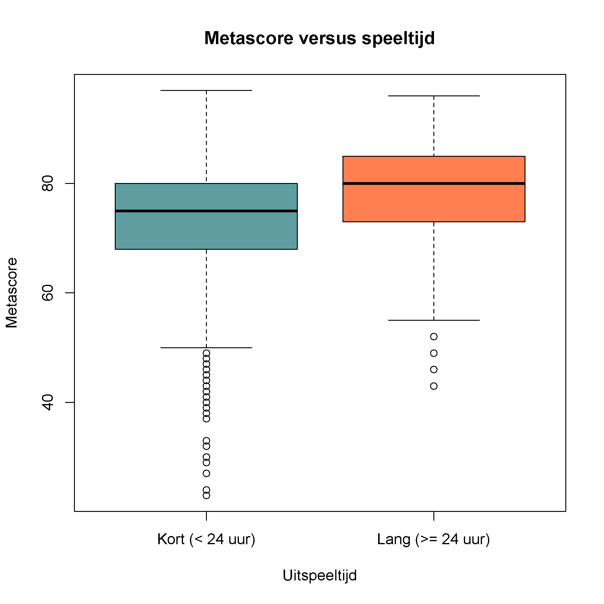 Langere speeltijd versus metascore.