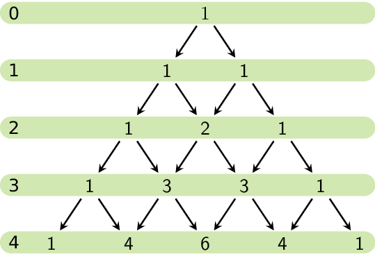 De driehoek van Pascal.