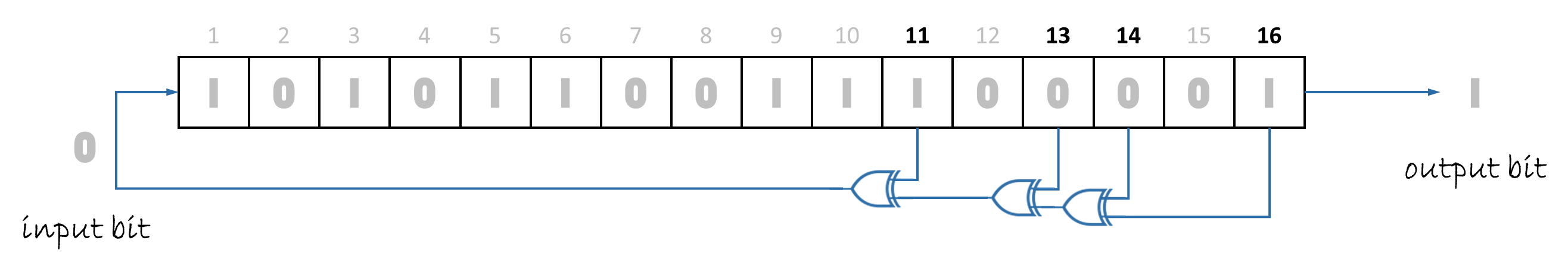 linear-feedback shift register