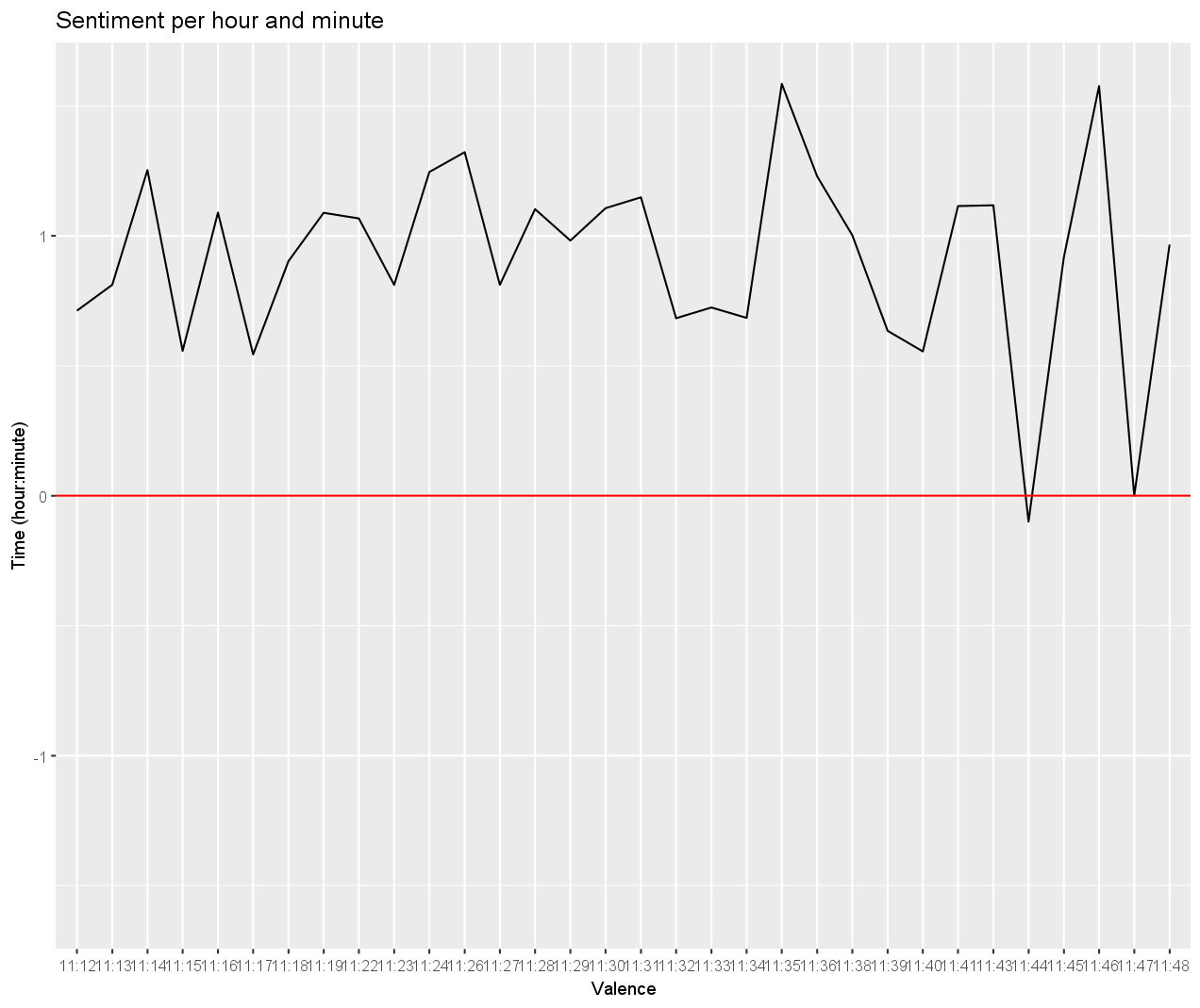 sentimentperhourandminute