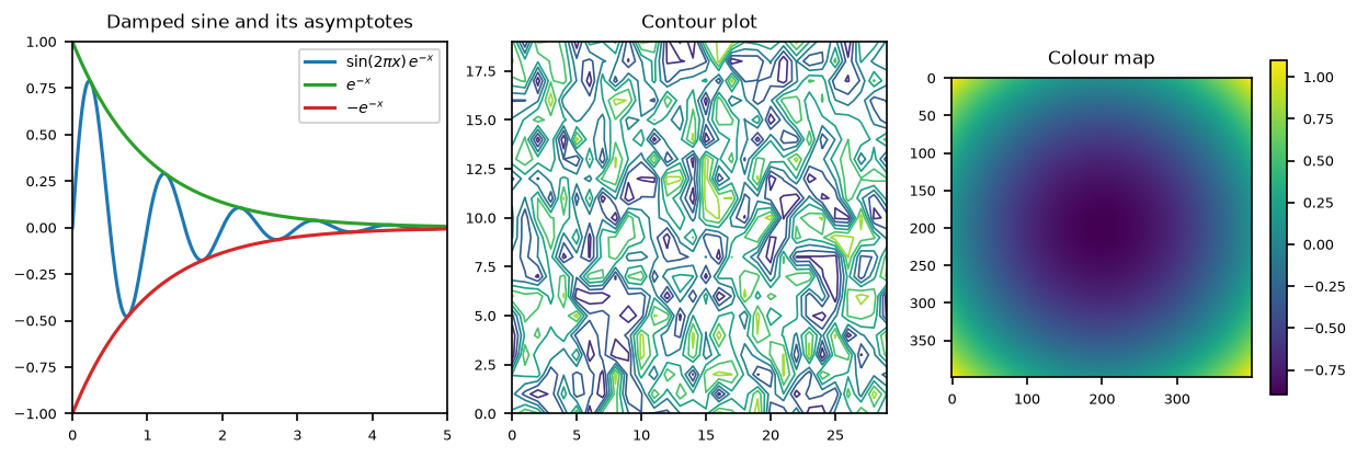 Three example plots made with MatPlotLib, illustrating advanced features: a function with its asymptotes, a contour plot, and a colour map.