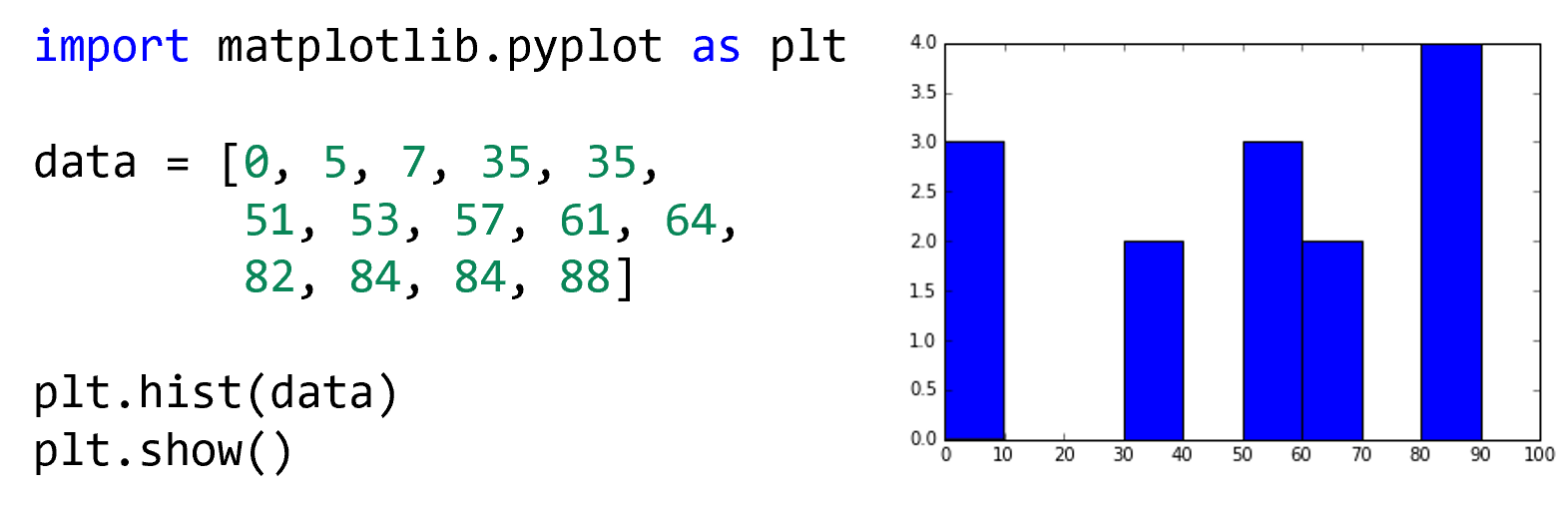 Code on the left constructs a histogram, shown on the right.