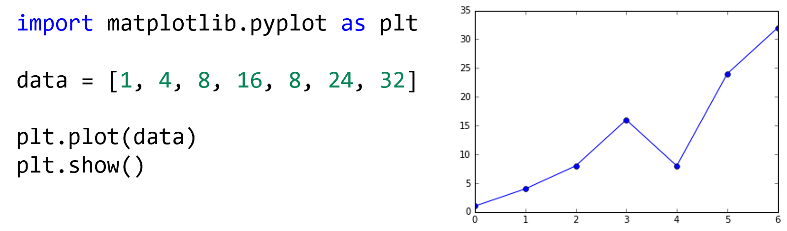 Code on left constructs a line plot, shown on the right