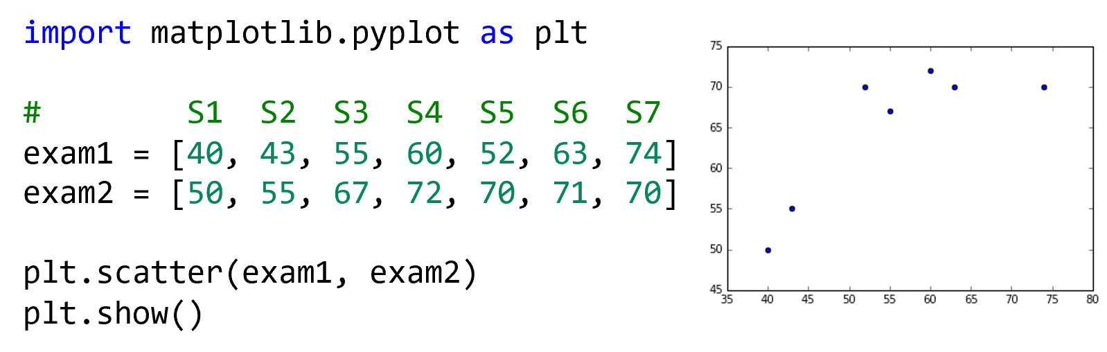 Code on the left constructs a scatter plot, shown on the right