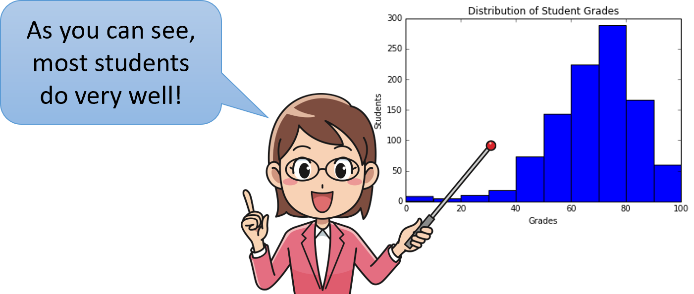 A picture of a researcher pointing to a Histogram and saying, "As you can see, most students do very well!"