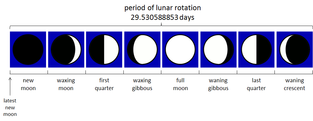 lunar phases