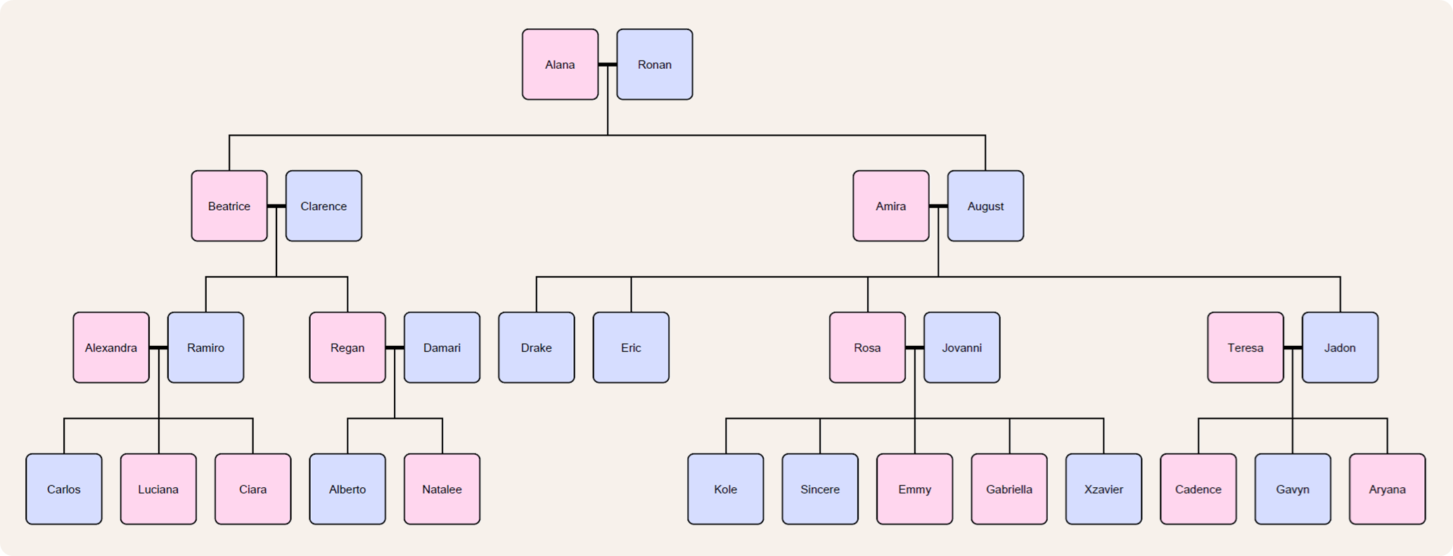 family tree