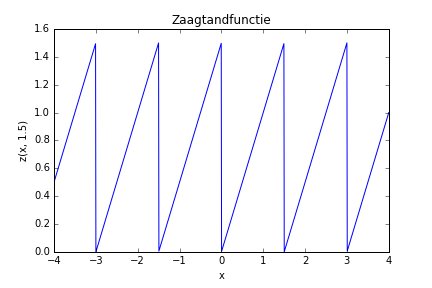 Zaagtand