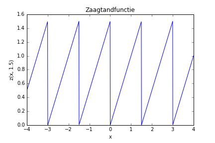 Zaagtand Zaagtand