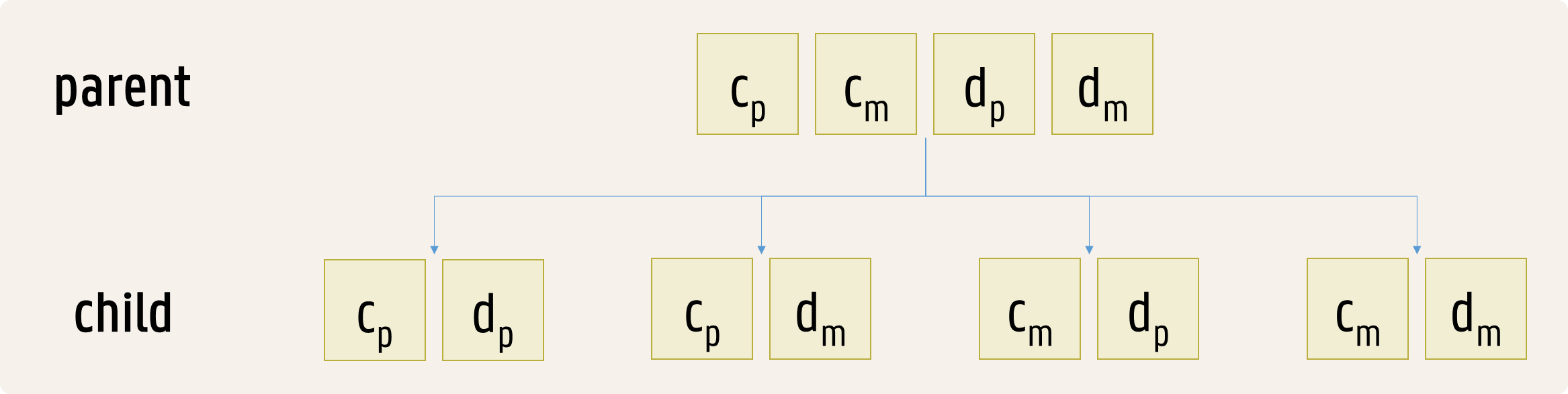 combinations