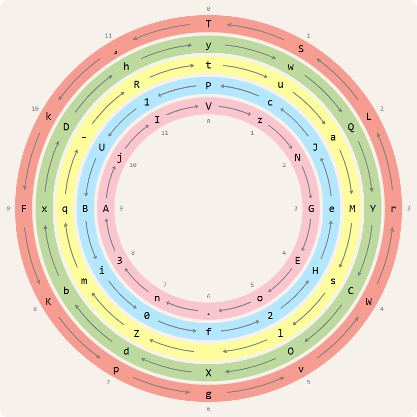 circular key (rainbow encryption)