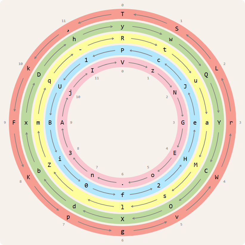 circular key (rainbow encryption)
