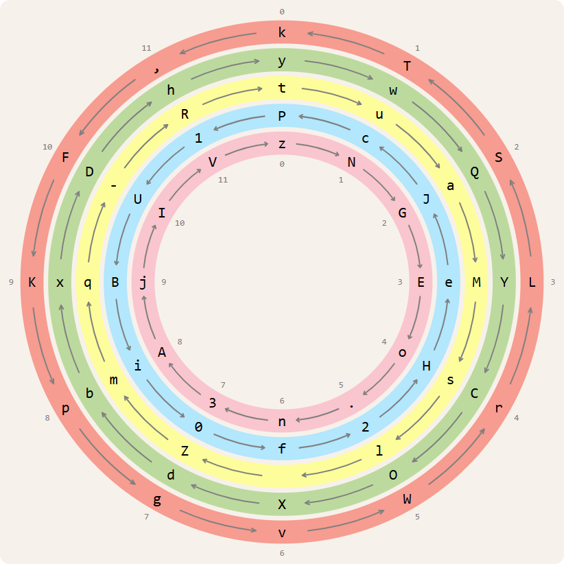 circular key (rainbow encryption)