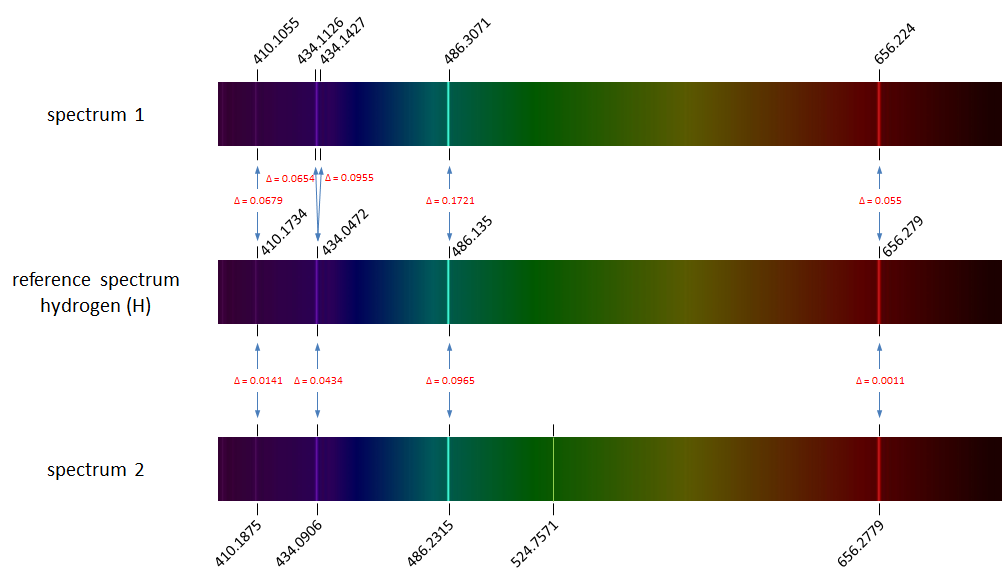identification spectral lines