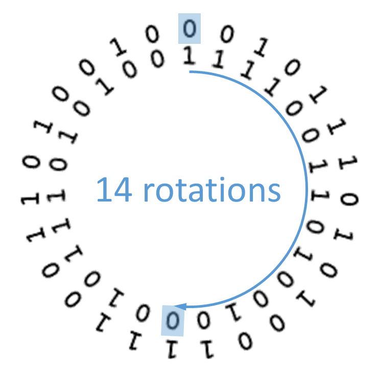 rotations