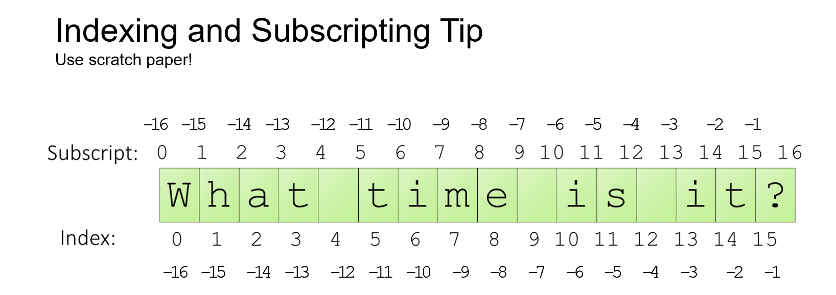 A diagram showing how to determine subscripts more easily
