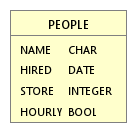 Database schema where