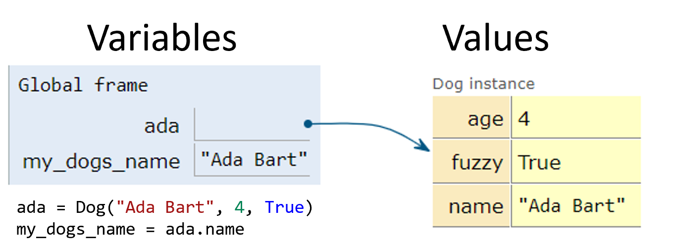 A diagram labelled Variables and Values, above a snippet of code. The code is two lines long, with the first line being a call to the constructor in order to create an instance of a Dog dataclass and store it in the variable `ada`. The second line of code is an assignment of the Dog instance's `name` field's value to a `my_dogs_name` variable. The diagram models the representation in memory, including an arrow pointing from the `ada` variable to the Dog Instance on the right hand side of Values.